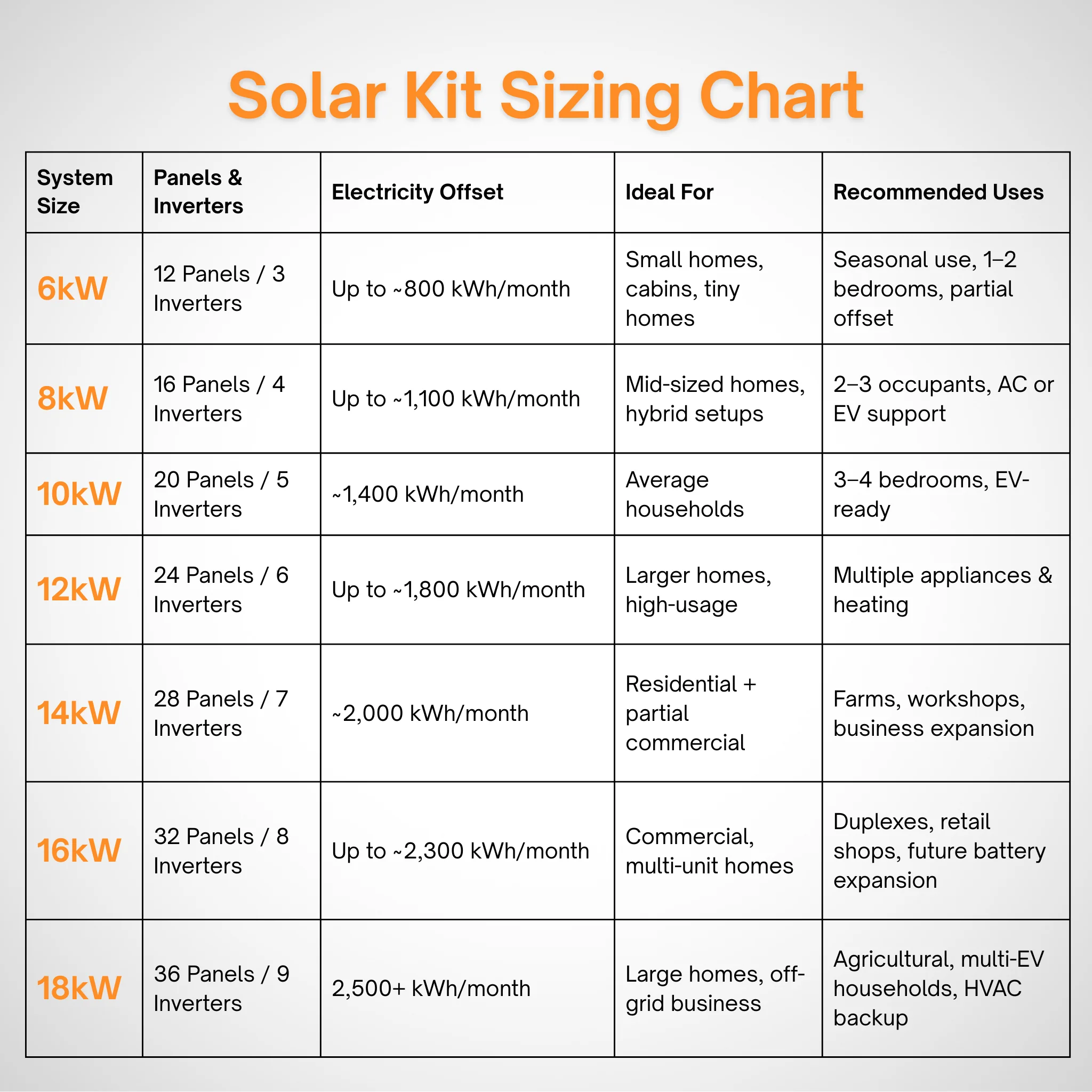 NEP 2000W Microinverters with 550W+ Tier-1 Class Bifacial Solar Panels | Complete Grid Tied Solar Power Kit - Image 3