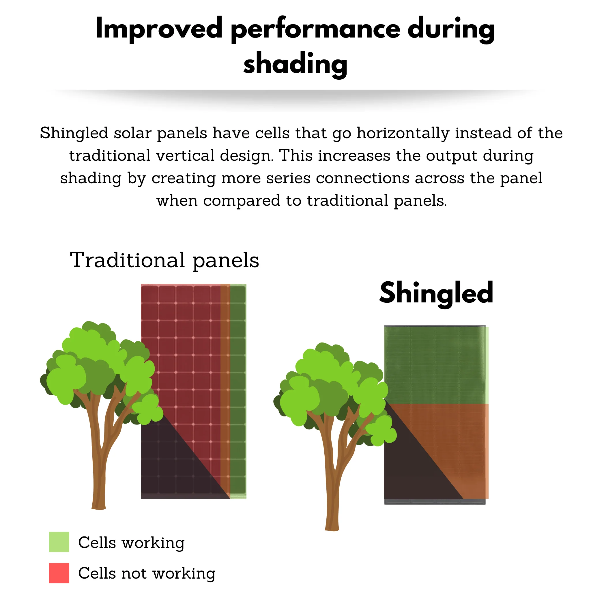 12v 100w Solar Panels - Extra Compact 110w Monocrystalline Shingled Solar Panels - Image 3