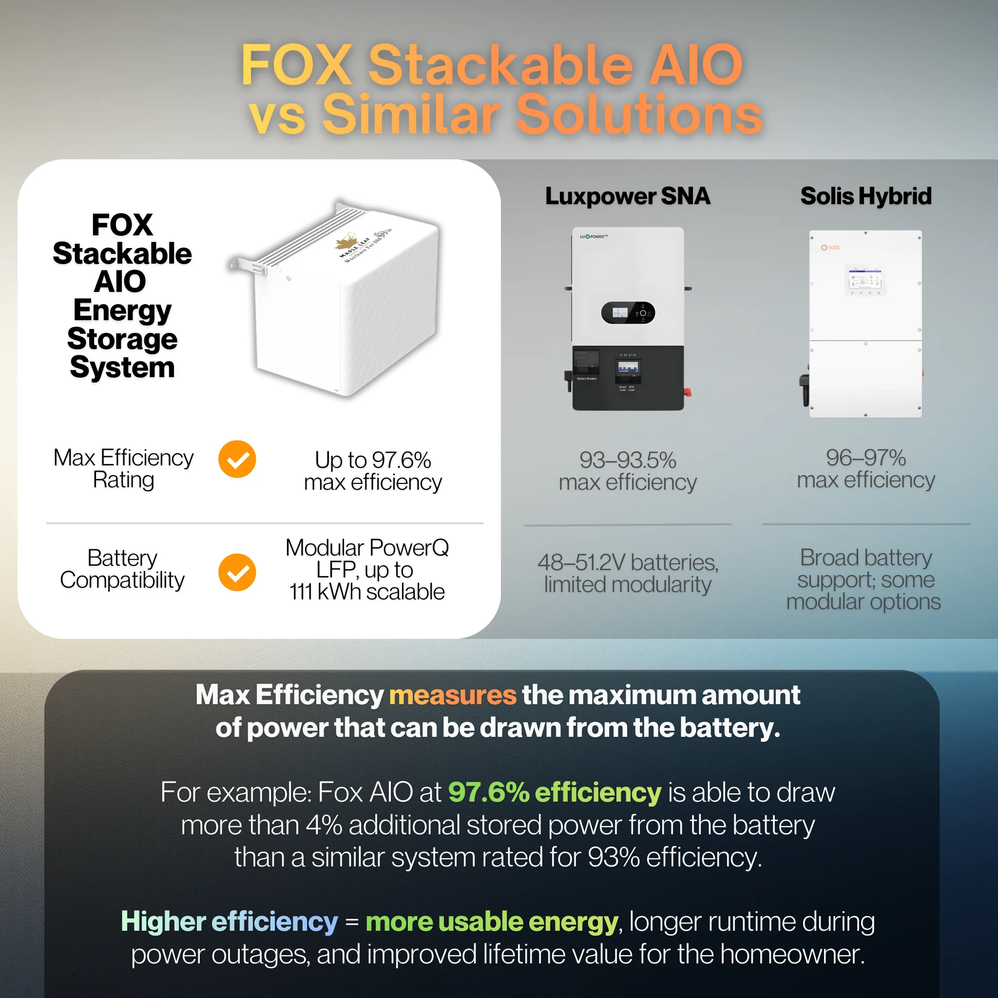 Maple Leaf Northern Fox AIO FLEX Hybrid Solar Inverter & Modular Battery Kits | 9.6kW or 11.4kW Inverter | 8kW to 28kW Expandable Energy Storage System | Optional Fox ESS Hub G2 Smart Energy Management - Image 5