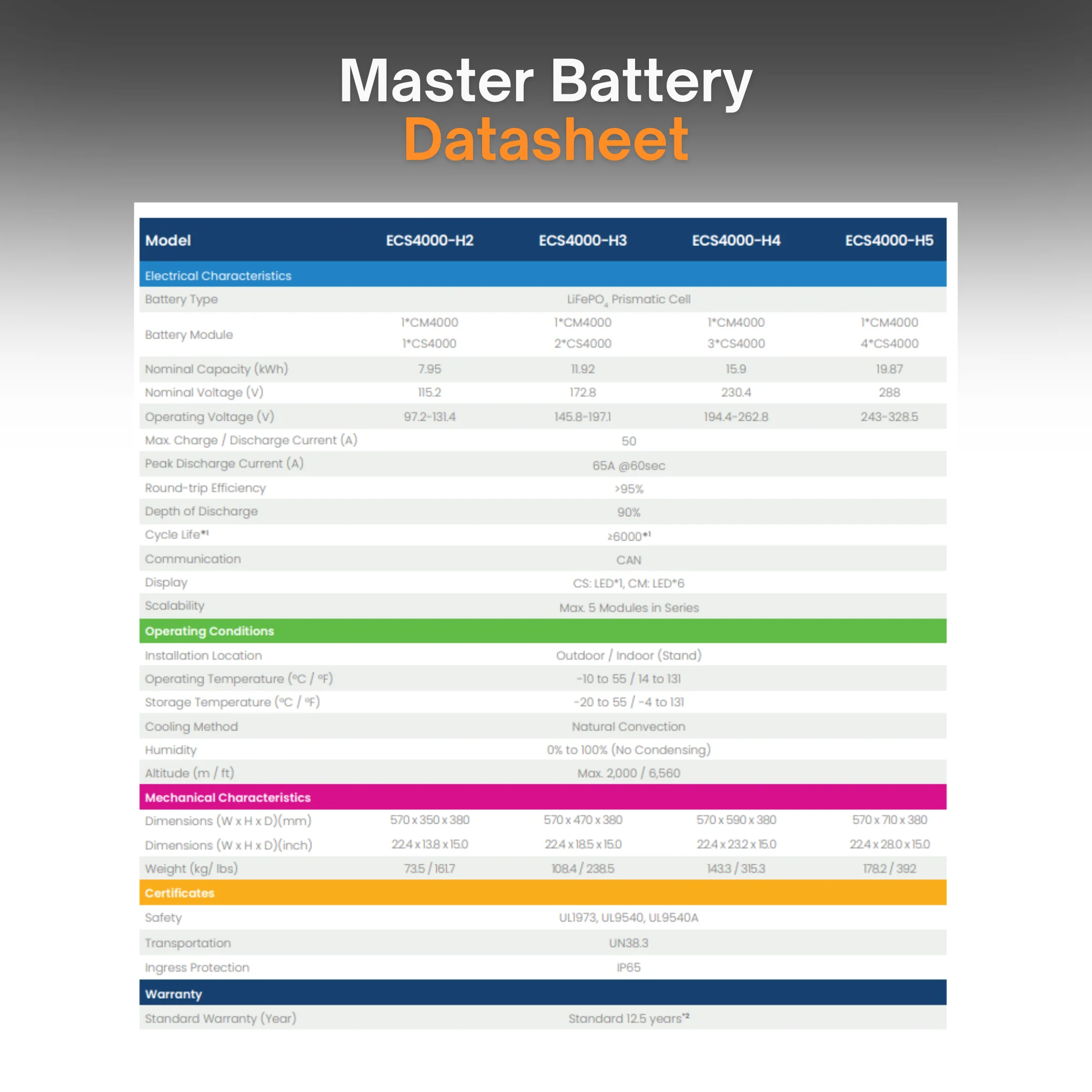 Maple Leaf Northern Fox FLEX Hybrid Solar Inverter & Modular Battery Kits | 9.6kW or 11.4kW Inverter | 8kW to 28kW Expandable Energy Storage System | Optional Fox ESS Hub G2 Smart Energy Management - Image 20