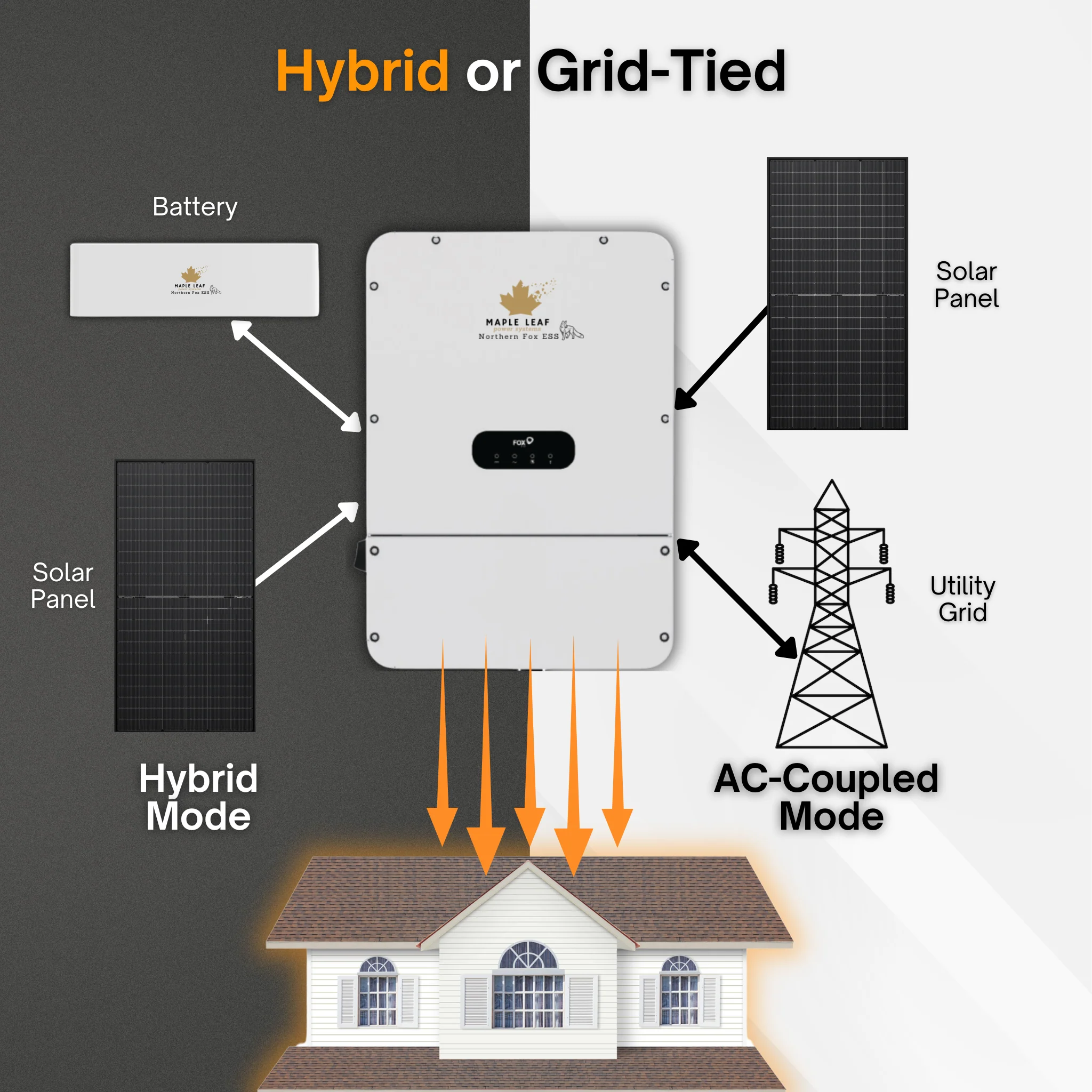 Maple Leaf Northern Fox FLEX Hybrid Solar Inverter & Modular Battery Kits | 9.6kW or 11.4kW Inverter | 8kW to 28kW Expandable Energy Storage System | Optional Fox ESS Hub G2 Smart Energy Management - Image 5