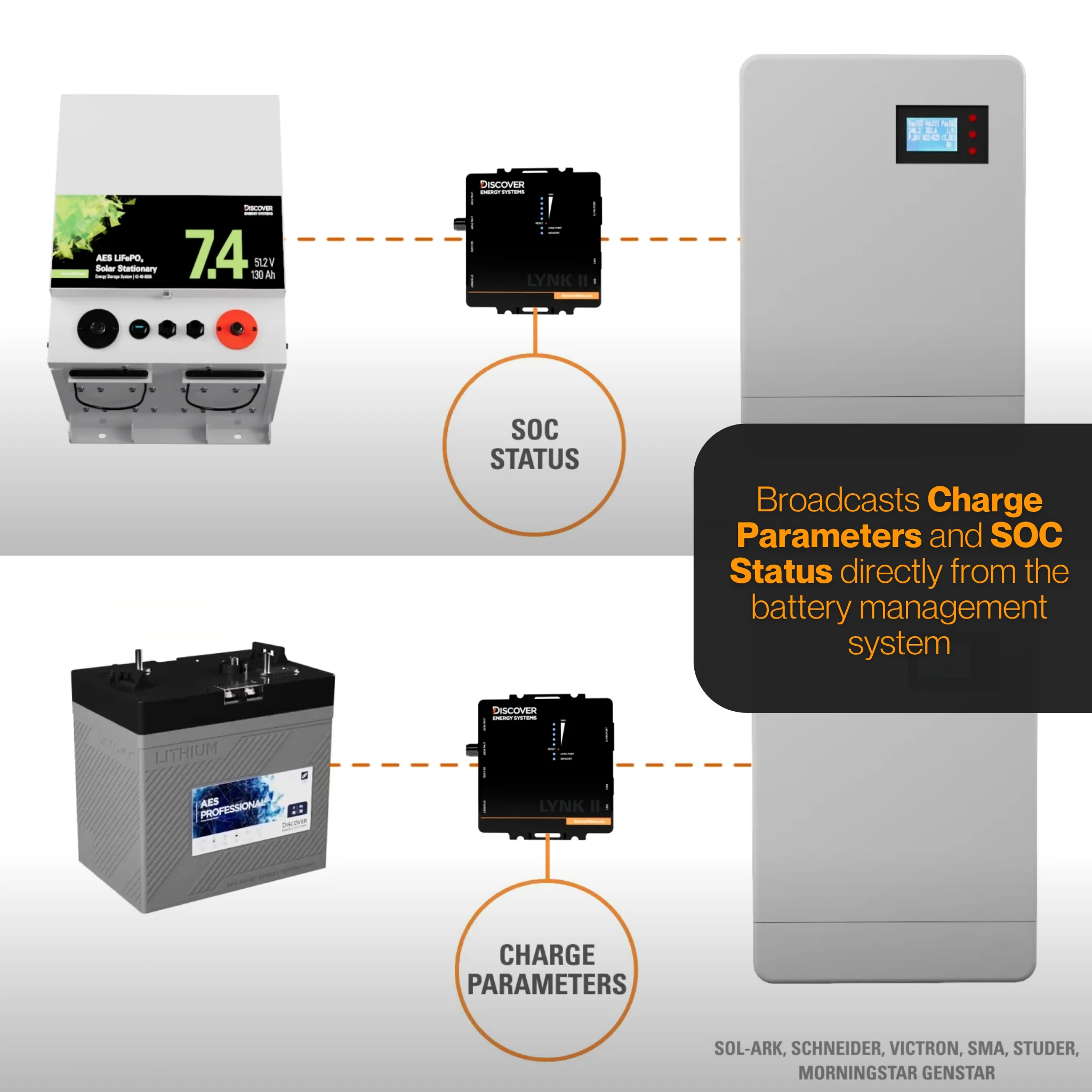 LYNK II Communication Gateway for LiFePO₄ & Discover AES Batteries – Real-Time Battery Monitoring, Faster Charging Solar Gateway, Remote SOC Monitoring, Off-Grid Inverter Charger Integration, Solar System Optimization & Data Logging - Image 5