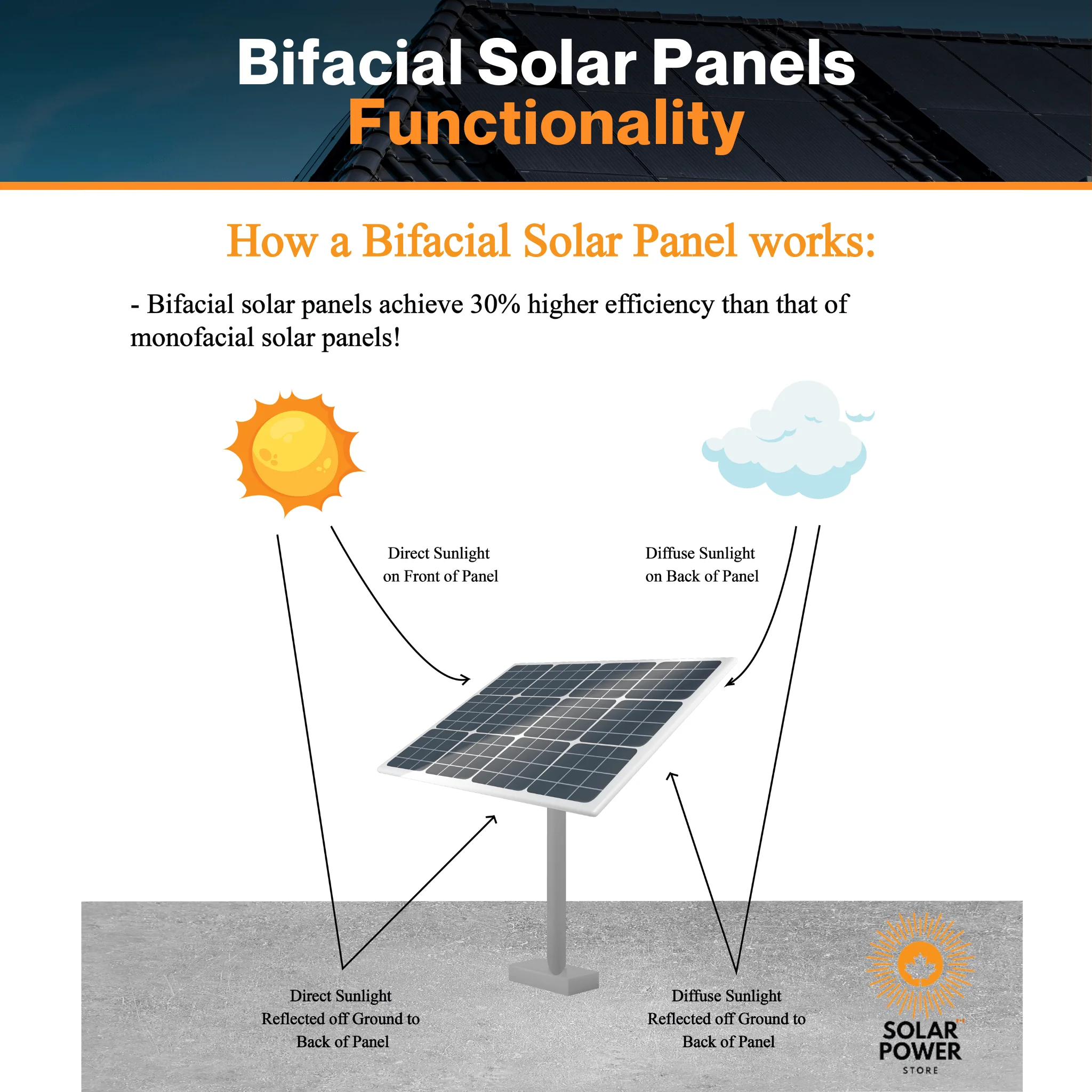 Maple Leaf All Black Bifacial Solar Panel 430W - W/ N-type Mono Cells | IP68 Junction Box |  IP67 MC4 Cable - Image 6
