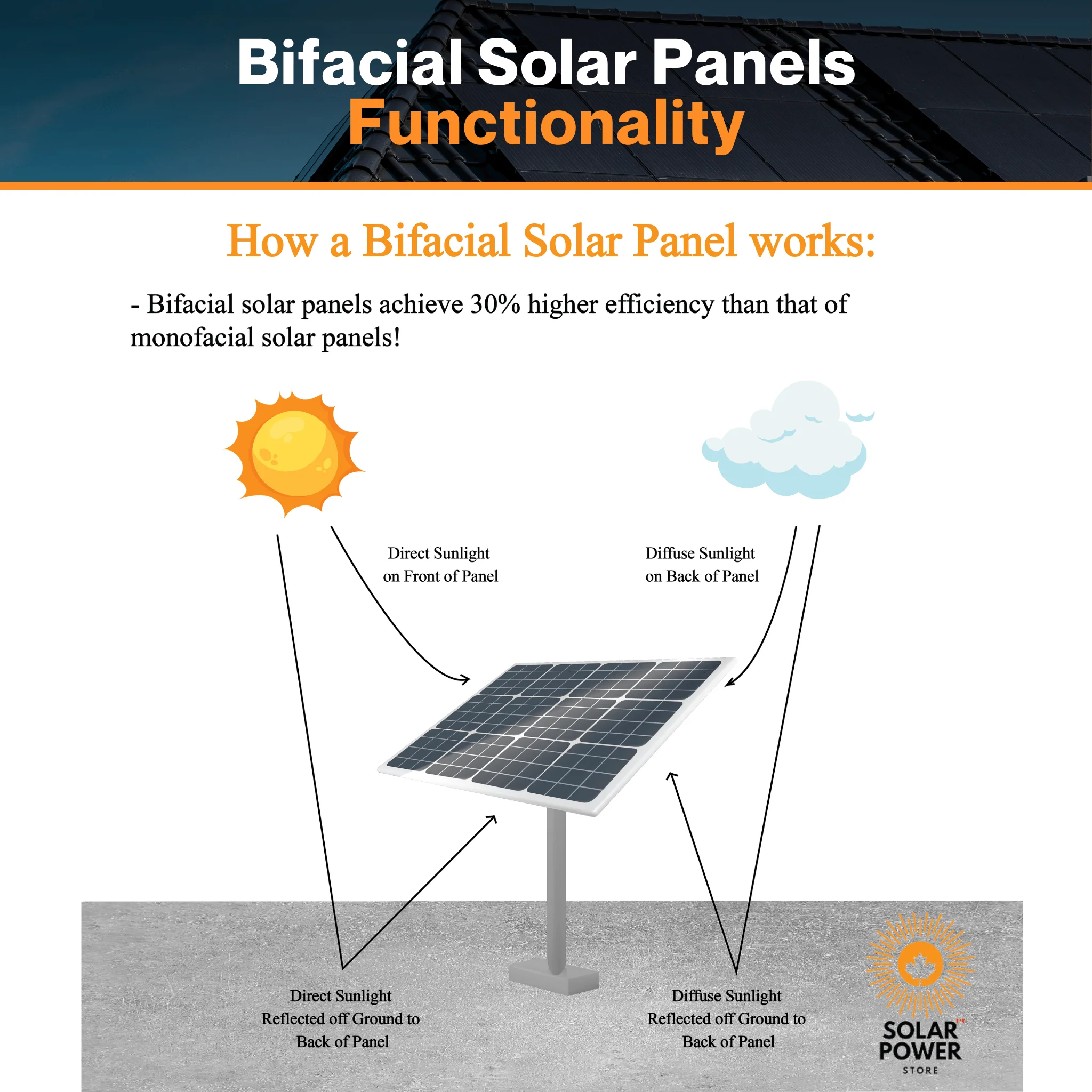 Maple Leaf All Black Bifacial Solar Panel 570W - W/ N-type Mono Cells | IP68 Junction Box & IP67 MC4 Cable | Pallet Of 36 - Image 7